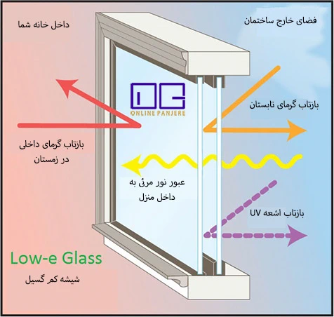 عملکرد گرمایی پنجره دوجداره